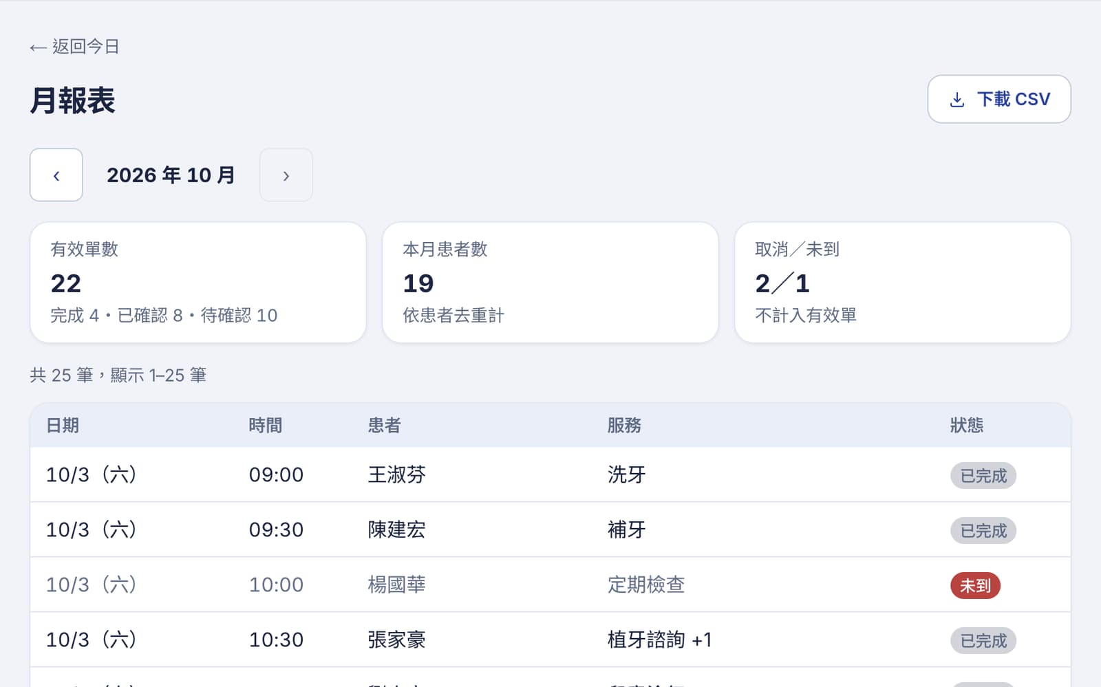 月報表:有效單數、取消與未到,以及逐筆明細
